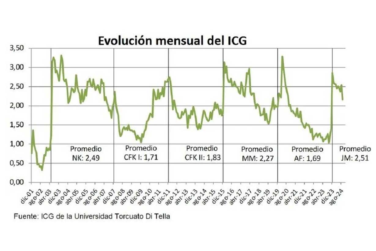 Cayó 14,8% el índice de confianza en el gobierno