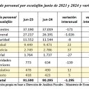 Informe del Consejo Empresario. Cae más el empleo privado que el público en Entre Ríos