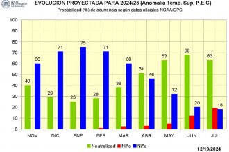 Mejora el pronóstico de lluvias y la “Niña” no llegaría con tanta fuerza