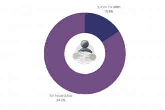 Informe revela que solo un 15,8% de los procesos de mediación llegaron a juicio