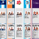 Menos votos, pero más diferencia consiguió el oficialismo provincial en el voto para Diputados