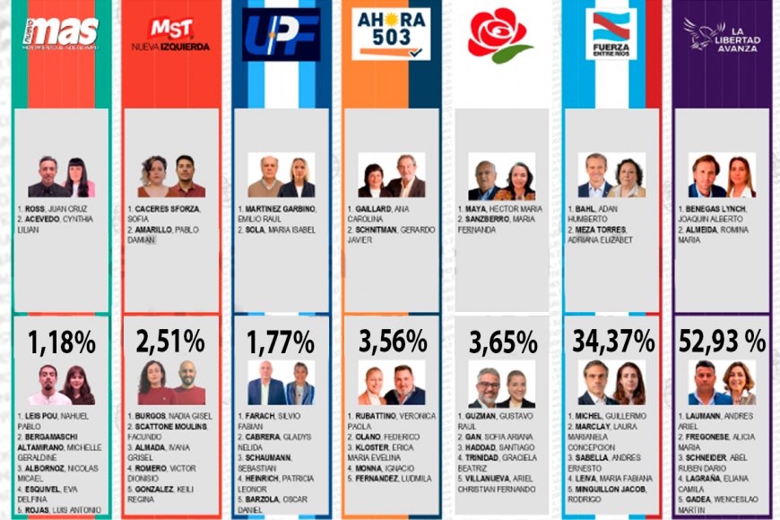 Elección para Diputados con el 99,63% escrutado.