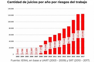 Cayó la cantidad de accidentes laborales pero la litigiosidad crece. Entre Ríos, con números muy por debajo de otros distritos